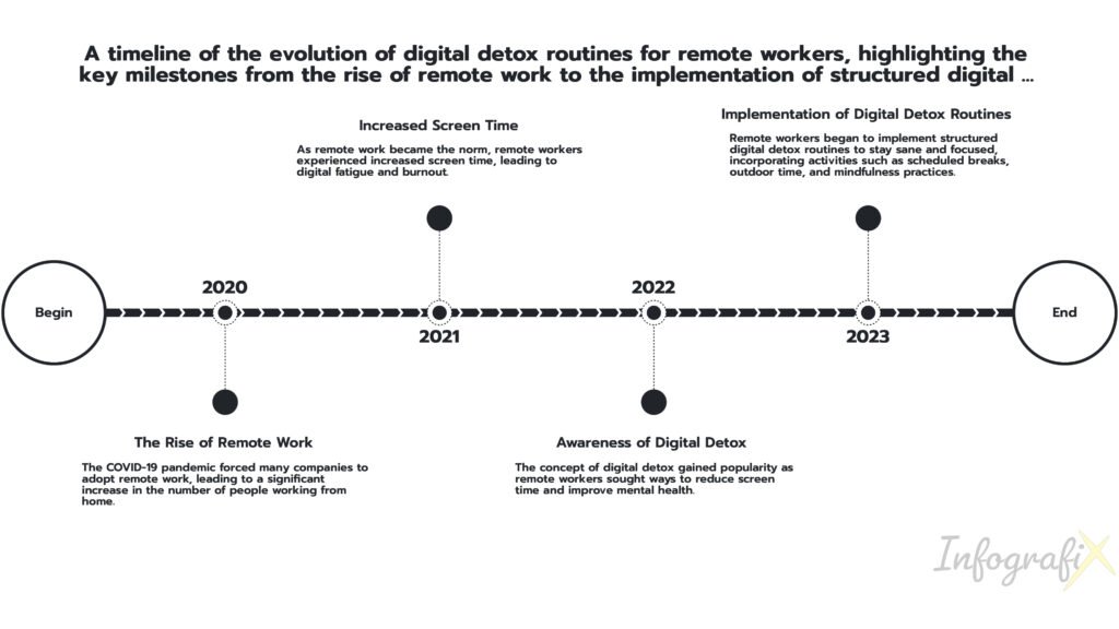 "Illustrated timeline with 10 steps for remote workers to unplug digitally: mute notifications, create tech-free zones, swap scrolling for analog hobbies, and batch emails. Modern icons include a muted phone, couch, paintbrush, and clock."